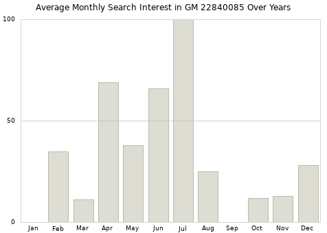 Monthly average search interest in GM 22840085 part over years from 2013 to 2020.