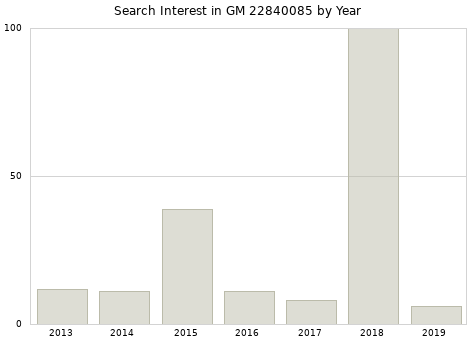 Annual search interest in GM 22840085 part.