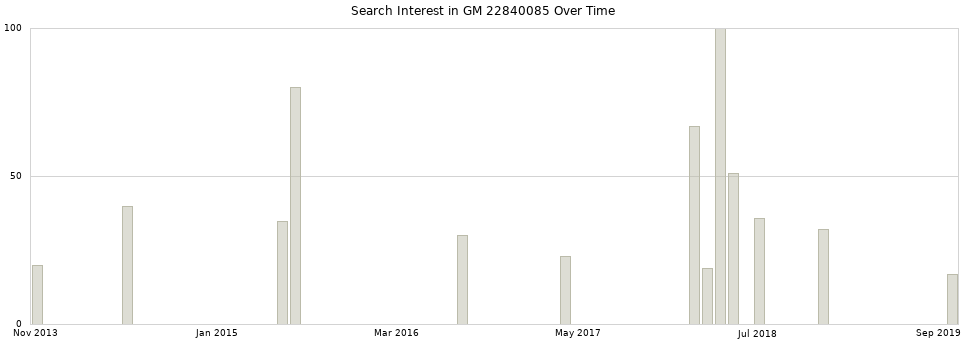 Search interest in GM 22840085 part aggregated by months over time.