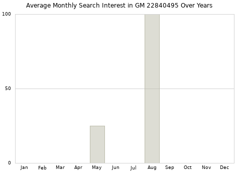 Monthly average search interest in GM 22840495 part over years from 2013 to 2020.