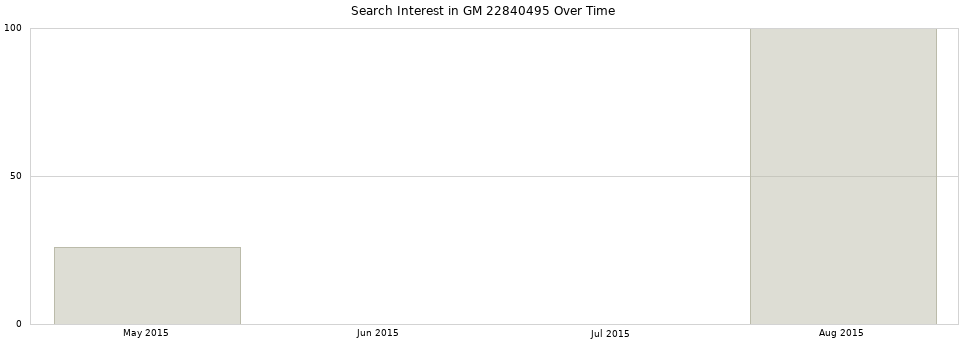 Search interest in GM 22840495 part aggregated by months over time.