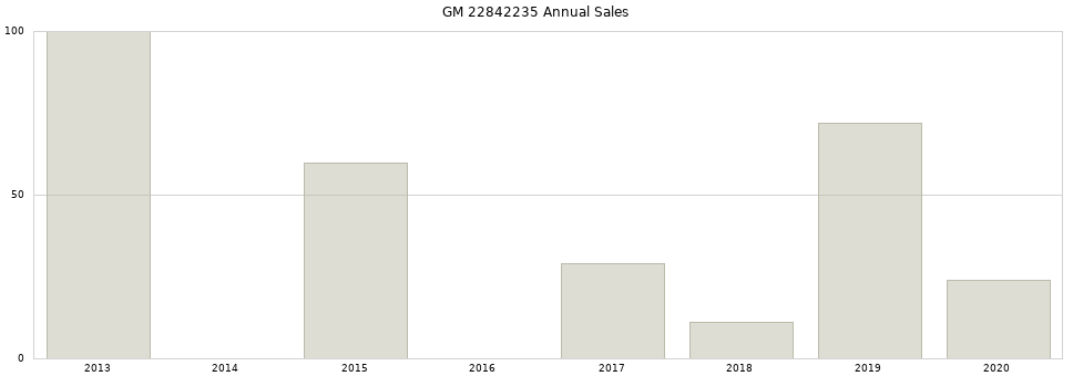 GM 22842235 part annual sales from 2014 to 2020.