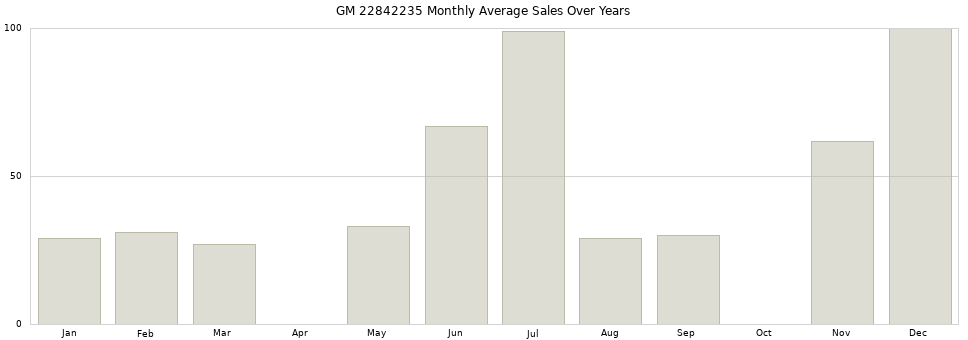 GM 22842235 monthly average sales over years from 2014 to 2020.