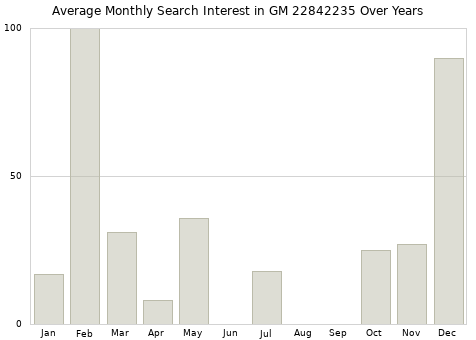 Monthly average search interest in GM 22842235 part over years from 2013 to 2020.