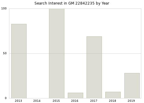 Annual search interest in GM 22842235 part.