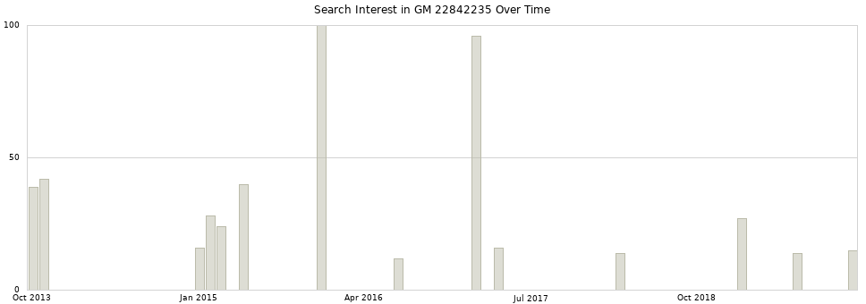Search interest in GM 22842235 part aggregated by months over time.