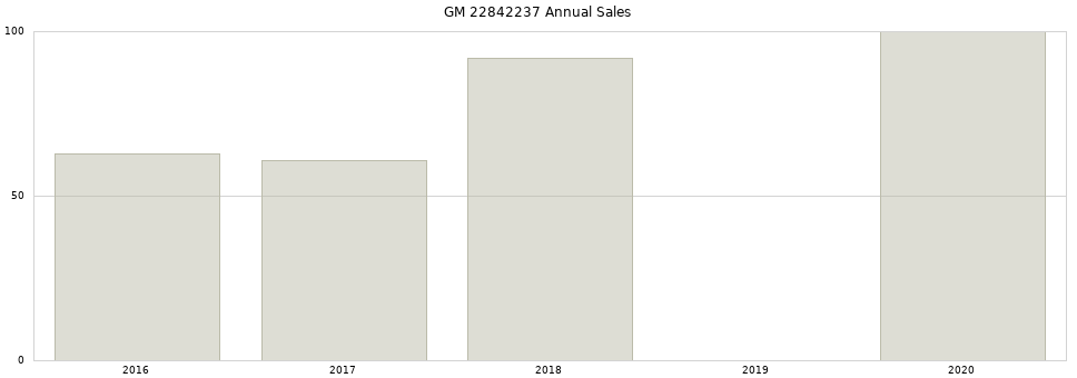 GM 22842237 part annual sales from 2014 to 2020.