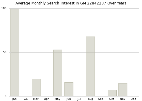 Monthly average search interest in GM 22842237 part over years from 2013 to 2020.