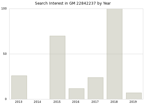 Annual search interest in GM 22842237 part.