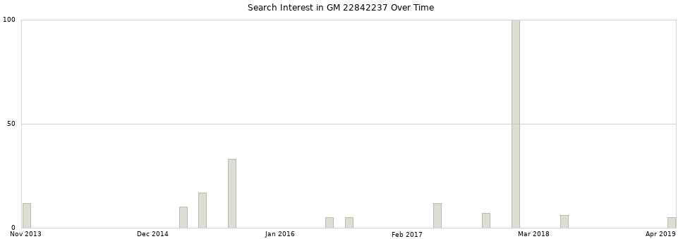 Search interest in GM 22842237 part aggregated by months over time.