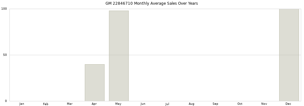 GM 22846710 monthly average sales over years from 2014 to 2020.
