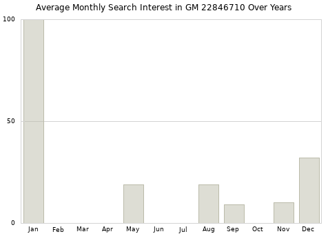Monthly average search interest in GM 22846710 part over years from 2013 to 2020.