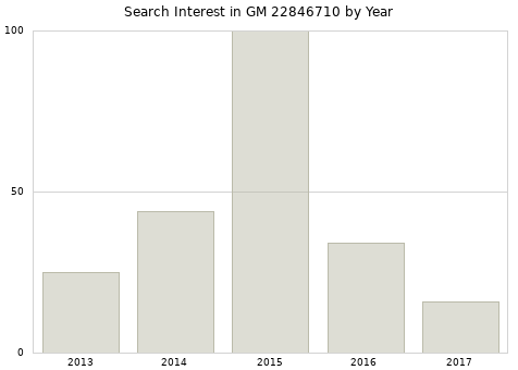 Annual search interest in GM 22846710 part.