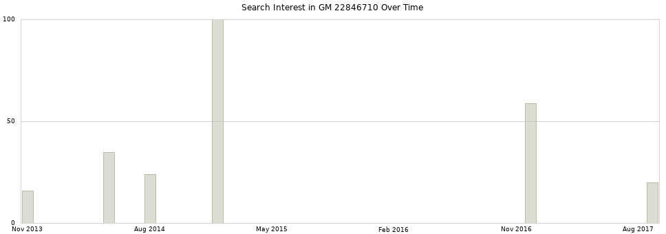 Search interest in GM 22846710 part aggregated by months over time.