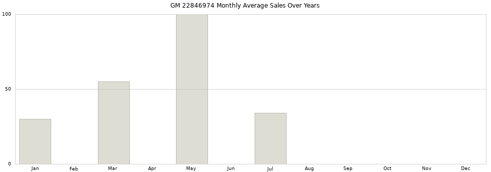 GM 22846974 monthly average sales over years from 2014 to 2020.