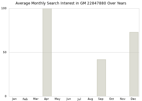 Monthly average search interest in GM 22847880 part over years from 2013 to 2020.