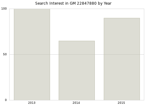 Annual search interest in GM 22847880 part.