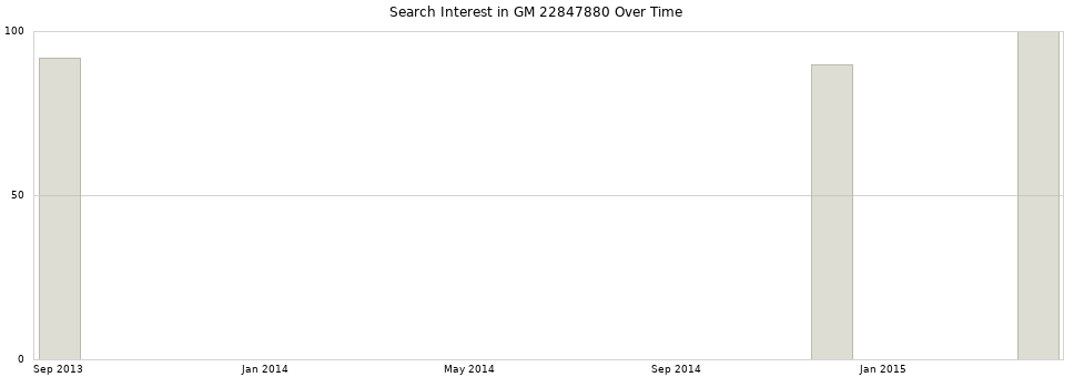 Search interest in GM 22847880 part aggregated by months over time.
