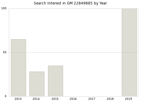 Annual search interest in GM 22849885 part.