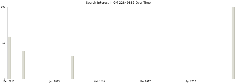 Search interest in GM 22849885 part aggregated by months over time.