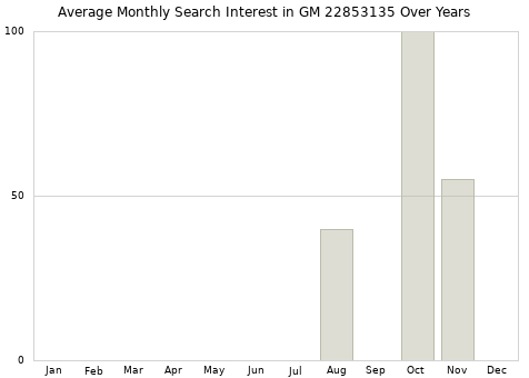 Monthly average search interest in GM 22853135 part over years from 2013 to 2020.