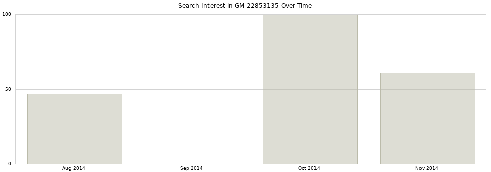 Search interest in GM 22853135 part aggregated by months over time.