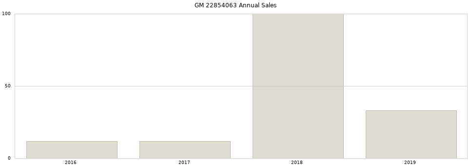 GM 22854063 part annual sales from 2014 to 2020.