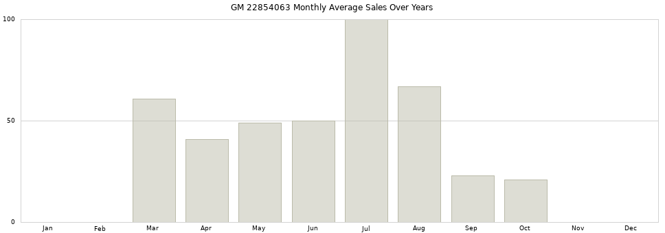GM 22854063 monthly average sales over years from 2014 to 2020.