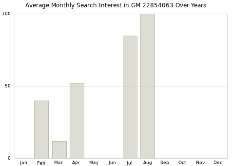 Monthly average search interest in GM 22854063 part over years from 2013 to 2020.