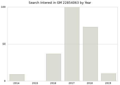 Annual search interest in GM 22854063 part.