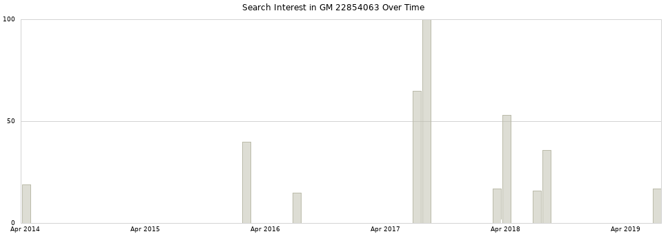 Search interest in GM 22854063 part aggregated by months over time.