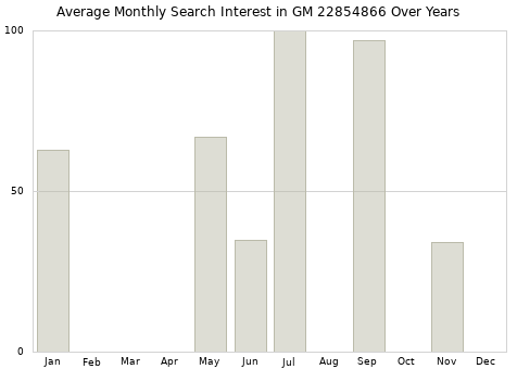 Monthly average search interest in GM 22854866 part over years from 2013 to 2020.