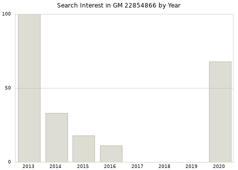 Annual search interest in GM 22854866 part.