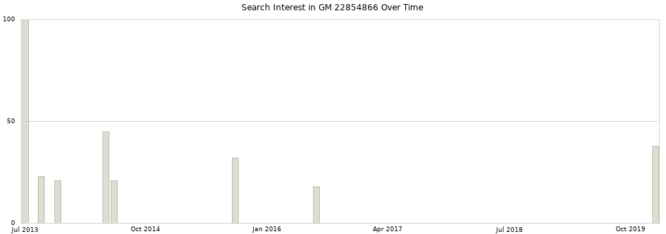 Search interest in GM 22854866 part aggregated by months over time.