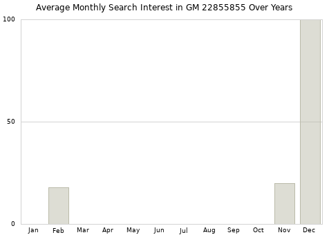 Monthly average search interest in GM 22855855 part over years from 2013 to 2020.