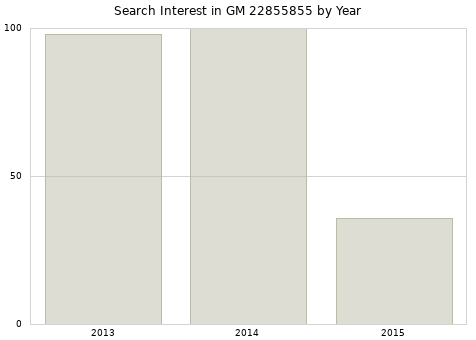 Annual search interest in GM 22855855 part.