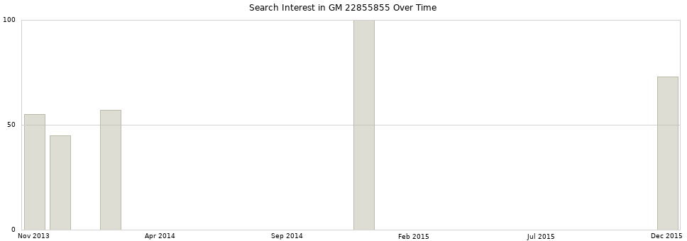 Search interest in GM 22855855 part aggregated by months over time.