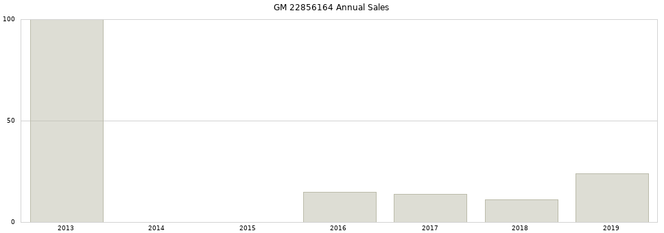 GM 22856164 part annual sales from 2014 to 2020.