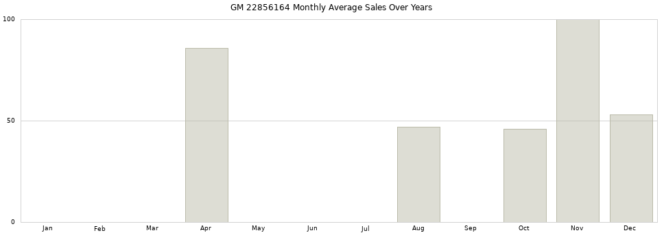 GM 22856164 monthly average sales over years from 2014 to 2020.