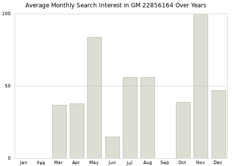Monthly average search interest in GM 22856164 part over years from 2013 to 2020.