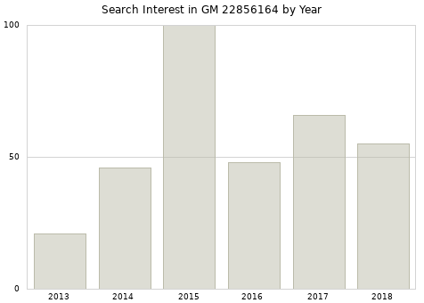 Annual search interest in GM 22856164 part.
