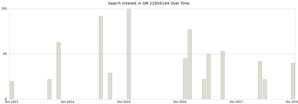 Search interest in GM 22856164 part aggregated by months over time.