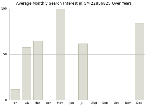 Monthly average search interest in GM 22856825 part over years from 2013 to 2020.