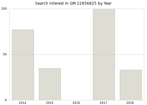 Annual search interest in GM 22856825 part.