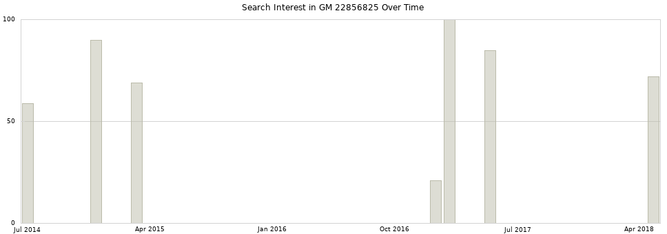 Search interest in GM 22856825 part aggregated by months over time.