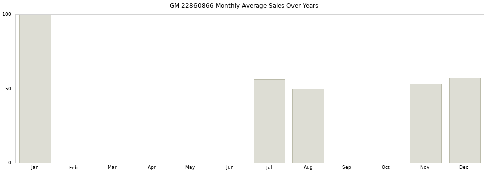 GM 22860866 monthly average sales over years from 2014 to 2020.