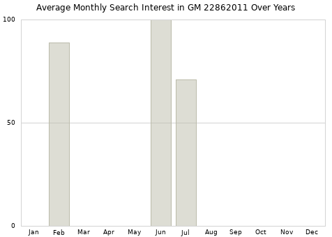 Monthly average search interest in GM 22862011 part over years from 2013 to 2020.