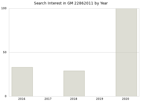 Annual search interest in GM 22862011 part.