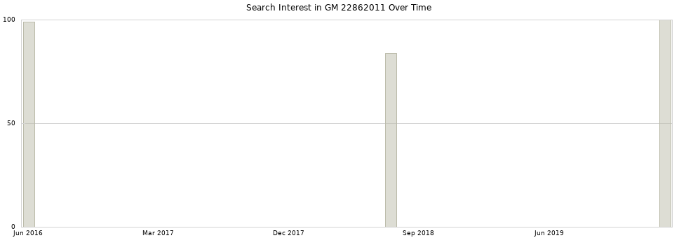Search interest in GM 22862011 part aggregated by months over time.