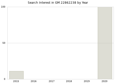 Annual search interest in GM 22862238 part.